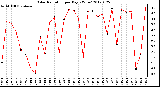 Milwaukee Weather Solar Radiation<br>per Day KW/m2