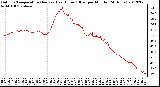 Milwaukee Weather Outdoor Temperature (Red)<br>vs Heat Index (Blue)<br>per Minute<br>(24 Hours)