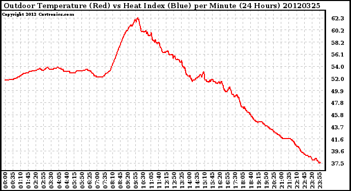 Milwaukee Weather Outdoor Temperature (Red)<br>vs Heat Index (Blue)<br>per Minute<br>(24 Hours)