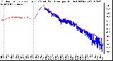 Milwaukee Weather Outdoor Temperature (Red)<br>vs Wind Chill (Blue)<br>per Minute<br>(24 Hours)