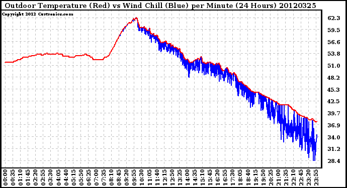 Milwaukee Weather Outdoor Temperature (Red)<br>vs Wind Chill (Blue)<br>per Minute<br>(24 Hours)