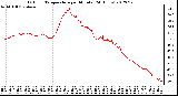 Milwaukee Weather Outdoor Temperature<br>per Minute<br>(24 Hours)