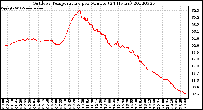 Milwaukee Weather Outdoor Temperature<br>per Minute<br>(24 Hours)