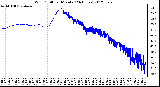 Milwaukee Weather Wind Chill<br>per Minute<br>(24 Hours)