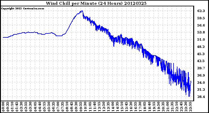 Milwaukee Weather Wind Chill<br>per Minute<br>(24 Hours)