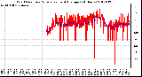 Milwaukee Weather Wind Direction<br>Normalized and Average<br>(24 Hours)