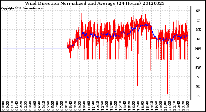 Milwaukee Weather Wind Direction<br>Normalized and Average<br>(24 Hours)