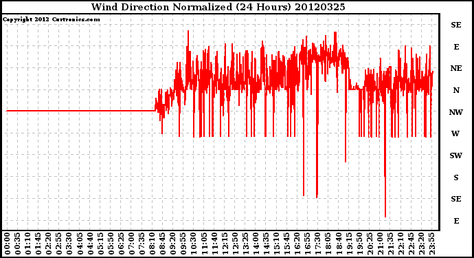 Milwaukee Weather Wind Direction<br>Normalized<br>(24 Hours)