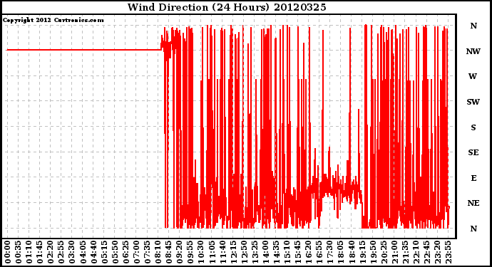 Milwaukee Weather Wind Direction<br>(24 Hours)