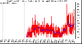 Milwaukee Weather Wind Speed<br>Actual and Median<br>by Minute mph<br>(24 Hours)