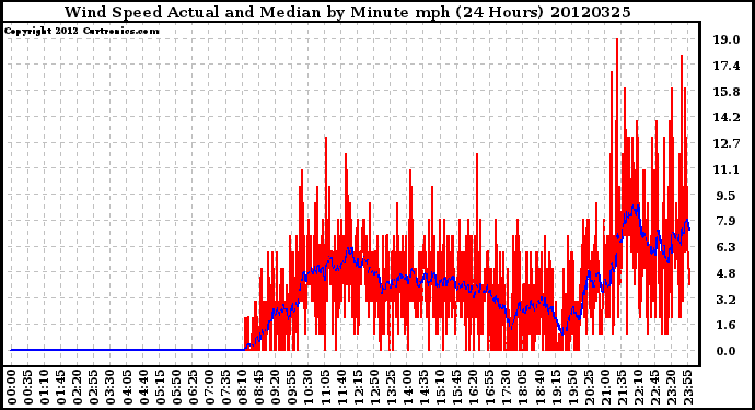 Milwaukee Weather Wind Speed<br>Actual and Median<br>by Minute mph<br>(24 Hours)