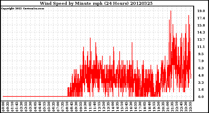 Milwaukee Weather Wind Speed<br>by Minute mph<br>(24 Hours)