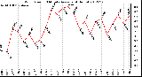 Milwaukee Weather Wind Speed<br>10 Minute Average<br>(4 Hours)