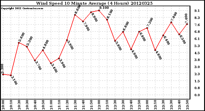 Milwaukee Weather Wind Speed<br>10 Minute Average<br>(4 Hours)