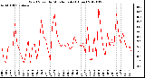 Milwaukee Weather Wind Speed<br>by Minute mph<br>(1 Hour)