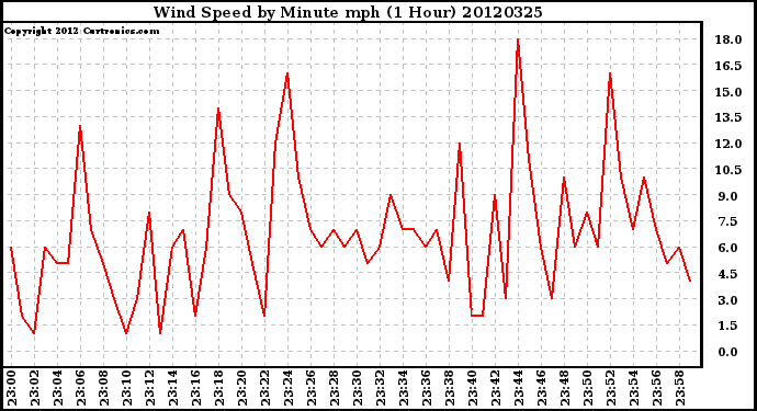 Milwaukee Weather Wind Speed<br>by Minute mph<br>(1 Hour)