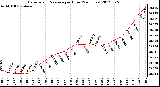 Milwaukee Weather Barometric Pressure<br>per Hour<br>(24 Hours)