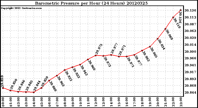 Milwaukee Weather Barometric Pressure<br>per Hour<br>(24 Hours)