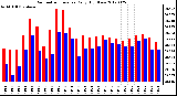 Milwaukee Weather Barometric Pressure<br>Daily High/Low