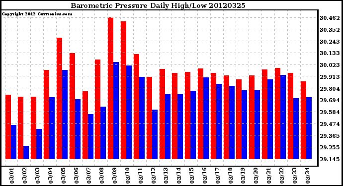 Milwaukee Weather Barometric Pressure<br>Daily High/Low