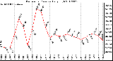 Milwaukee Weather Barometric Pressure<br>Daily High