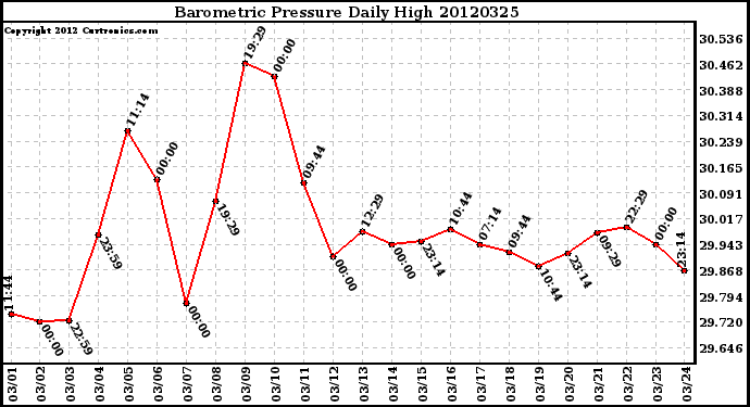 Milwaukee Weather Barometric Pressure<br>Daily High