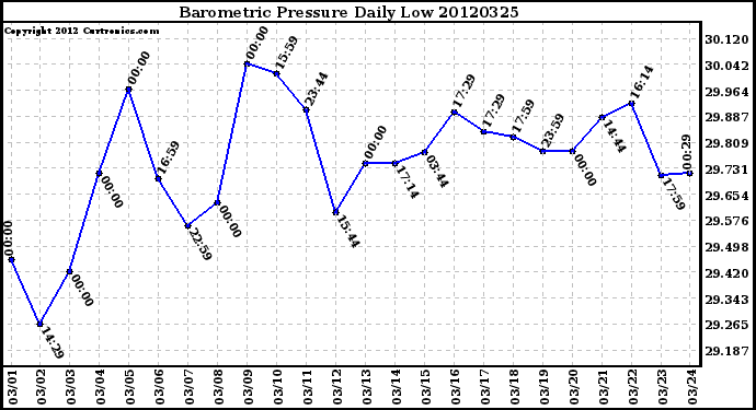 Milwaukee Weather Barometric Pressure<br>Daily Low