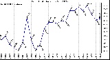 Milwaukee Weather Wind Chill<br>Daily Low