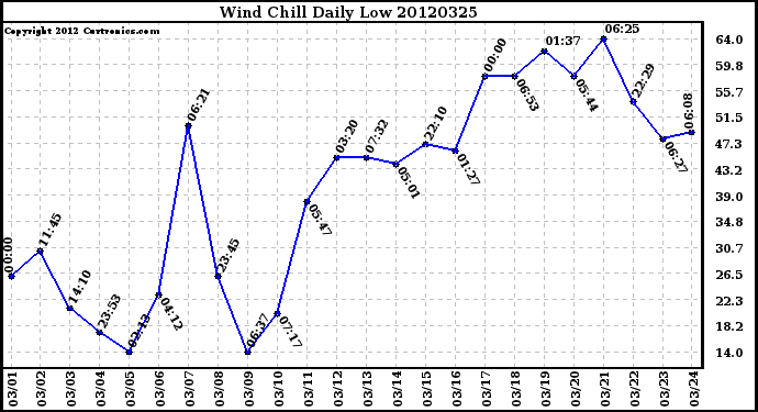 Milwaukee Weather Wind Chill<br>Daily Low