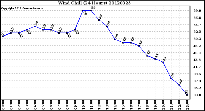 Milwaukee Weather Wind Chill<br>(24 Hours)