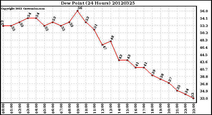 Milwaukee Weather Dew Point<br>(24 Hours)