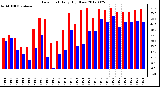 Milwaukee Weather Dew Point<br>Daily High/Low