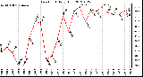 Milwaukee Weather Dew Point<br>Daily High