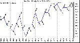 Milwaukee Weather Dew Point<br>Daily Low