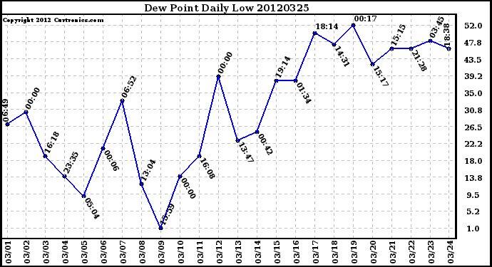 Milwaukee Weather Dew Point<br>Daily Low