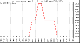 Milwaukee Weather Evapotranspiration<br>per Hour (Inches)<br>(24 Hours)