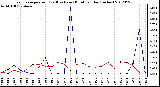 Milwaukee Weather Evapotranspiration<br>(Red) vs Rain (Blue)<br>per Day (Inches)