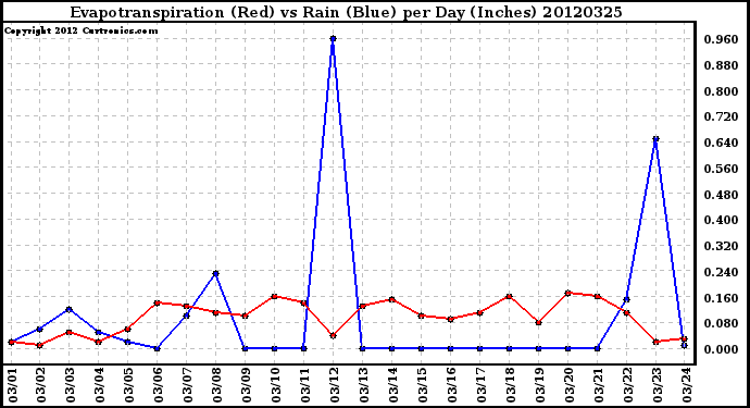 Milwaukee Weather Evapotranspiration<br>(Red) vs Rain (Blue)<br>per Day (Inches)