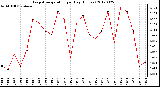 Milwaukee Weather Evapotranspiration<br>per Day (Inches)