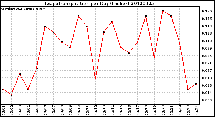 Milwaukee Weather Evapotranspiration<br>per Day (Inches)