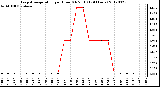 Milwaukee Weather Evapotranspiration<br>per Hour (Oz/sq ft)<br>(24 Hours)