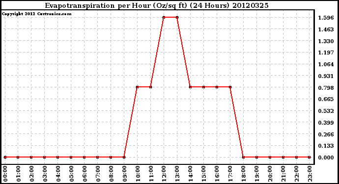 Milwaukee Weather Evapotranspiration<br>per Hour (Oz/sq ft)<br>(24 Hours)