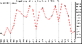 Milwaukee Weather Evapotranspiration<br>per Day (Oz/sq ft)