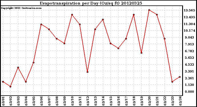 Milwaukee Weather Evapotranspiration<br>per Day (Oz/sq ft)