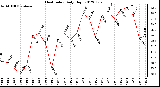 Milwaukee Weather Heat Index<br>Daily High