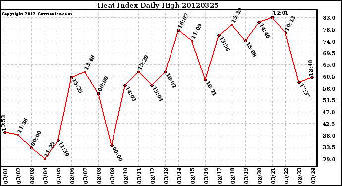 Milwaukee Weather Heat Index<br>Daily High