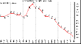 Milwaukee Weather Heat Index<br>(24 Hours)