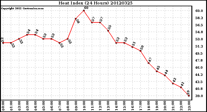 Milwaukee Weather Heat Index<br>(24 Hours)