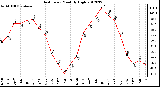 Milwaukee Weather Heat Index<br>Monthly High