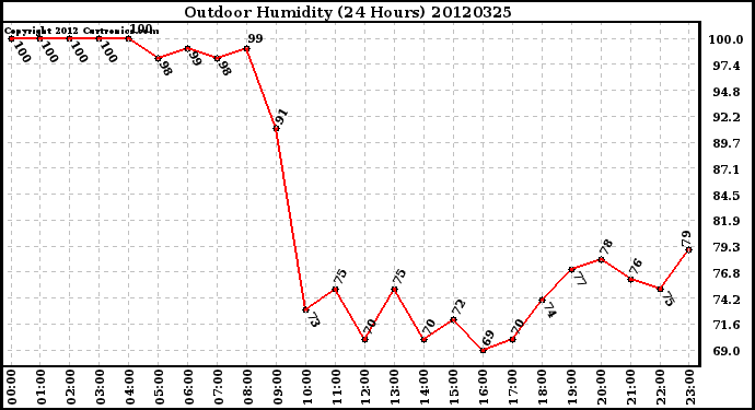 Milwaukee Weather Outdoor Humidity<br>(24 Hours)